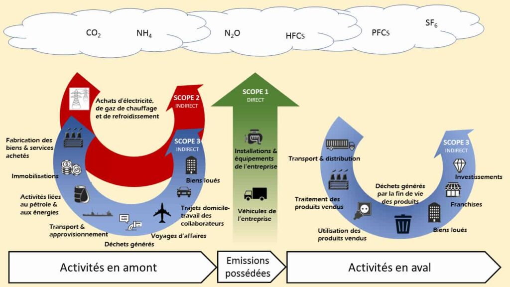 Bilan Carbone et Scopes