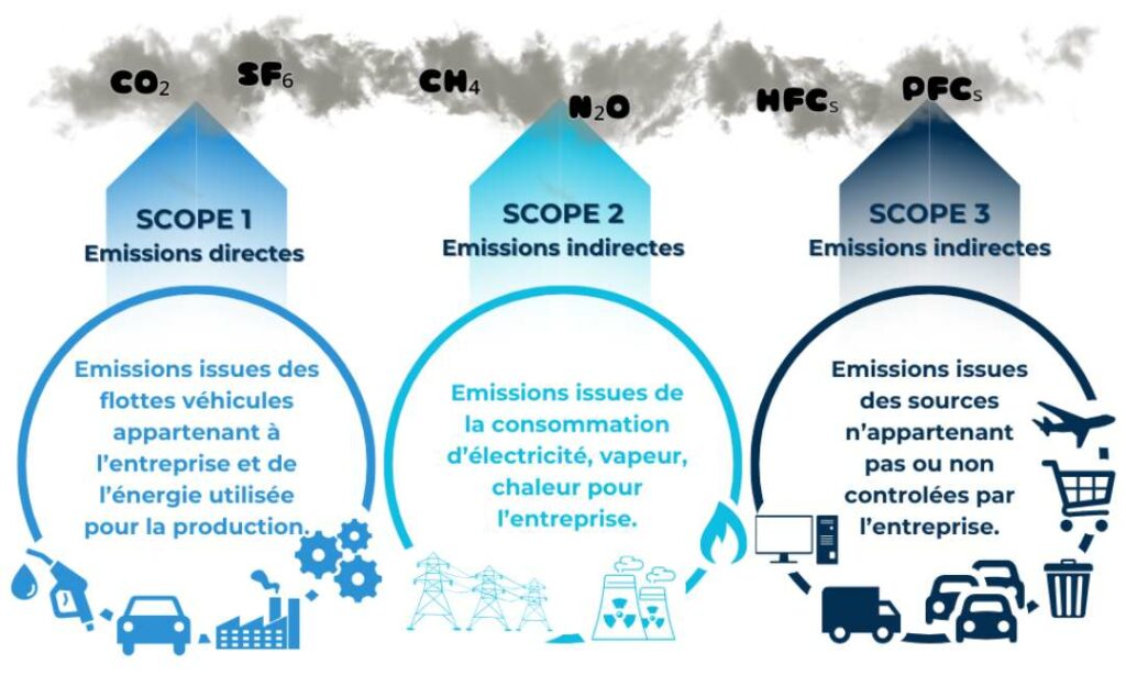 Bilan Carbone et Scopes